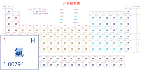 宽松 高级版 中文 阿里巴巴普惠体 粗表格 无间距 带周期 带族 带示例 带分类 带电子层电子数