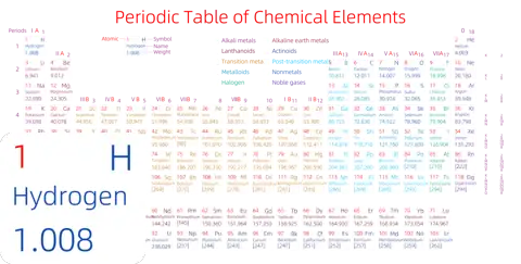 紧凑 高级版 英文 阿里巴巴普惠体 无表格 有间距 圆角矩形 带周期 带族 带示例 带分类 带电子层电子数