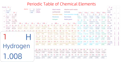 紧凑 高级版 英文 阿里巴巴普惠体 细表格 有间距 圆角矩形 带周期 带族 带示例 带分类 带电子层电子数