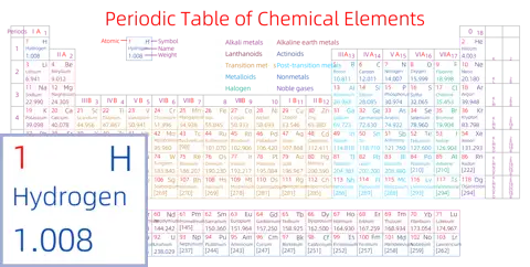 紧凑 高级版 英文 阿里巴巴普惠体 粗表格 无间距 带周期 带族 带示例 带分类 带电子层电子数