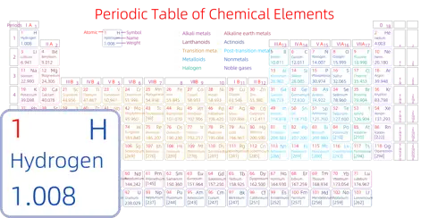 紧凑 高级版 英文 阿里巴巴普惠体 粗表格 有间距 圆角矩形 带周期 带族 带示例 带分类 带电子层电子数
