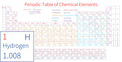 紧凑 高级版 英文 阿里巴巴普惠体 粗表格 无间距 带周期 带族 带示例 带分类 带电子层电子数