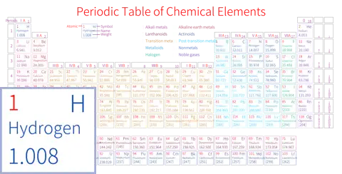 紧凑 高级版 英文 阿里巴巴普惠体 粗表格 有间距 带周期 带族 带示例 带分类 带电子层电子数