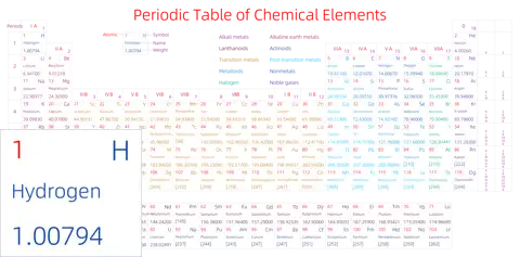 标准 高级版 英文 阿里巴巴普惠体 细表格 无间距 带周期 带族 带示例 带分类 带电子层电子数