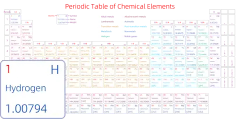 标准 高级版 英文 阿里巴巴普惠体 粗表格 有间距 圆角矩形 带周期 带族 带示例 带分类 带电子层电子数