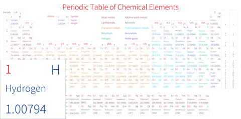 标准 高级版 英文 阿里巴巴普惠体 细表格 无间距 带周期 带族 带示例 带分类 带电子层电子数