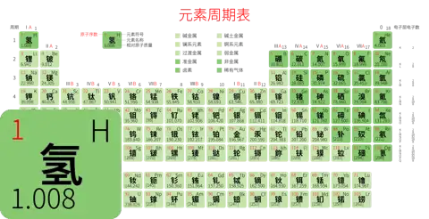 紧凑 高级版 中文 阿里巴巴普惠体 无表格 有间距 圆角矩形 带周期 带族 带示例 带分类 带电子层电子数