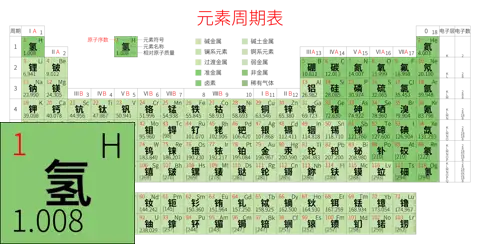 紧凑 高级版 中文 阿里巴巴普惠体 细表格 无间距 带周期 带族 带示例 带分类 带电子层电子数