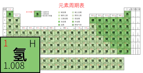 紧凑 高级版 中文 阿里巴巴普惠体 粗表格 无间距 带周期 带族 带示例 带分类 带电子层电子数