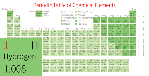 紧凑 高级版 英文 阿里巴巴普惠体 无表格 有间距 带周期 带族 带示例 带分类 带电子层电子数