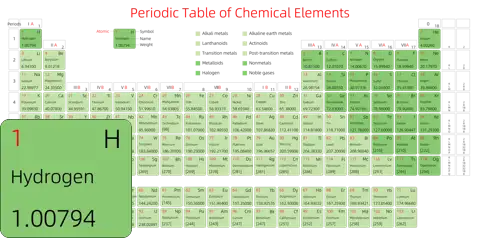 标准 高级版 英文 阿里巴巴普惠体 细表格 有间距 圆角矩形 带周期 带族 带示例 带分类 带电子层电子数