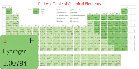 标准 高级版 英文 阿里巴巴普惠体 细表格 有间距 圆角矩形 带周期 带族 带示例 带分类 带电子层电子数