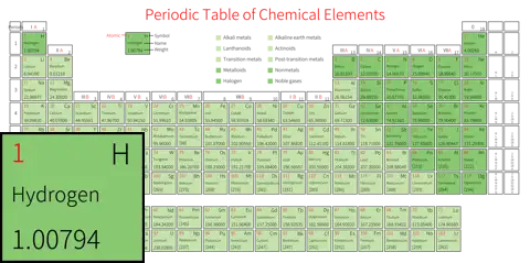 标准 高级版 英文 阿里巴巴普惠体 粗表格 有间距 带周期 带族 带示例 带分类 带电子层电子数